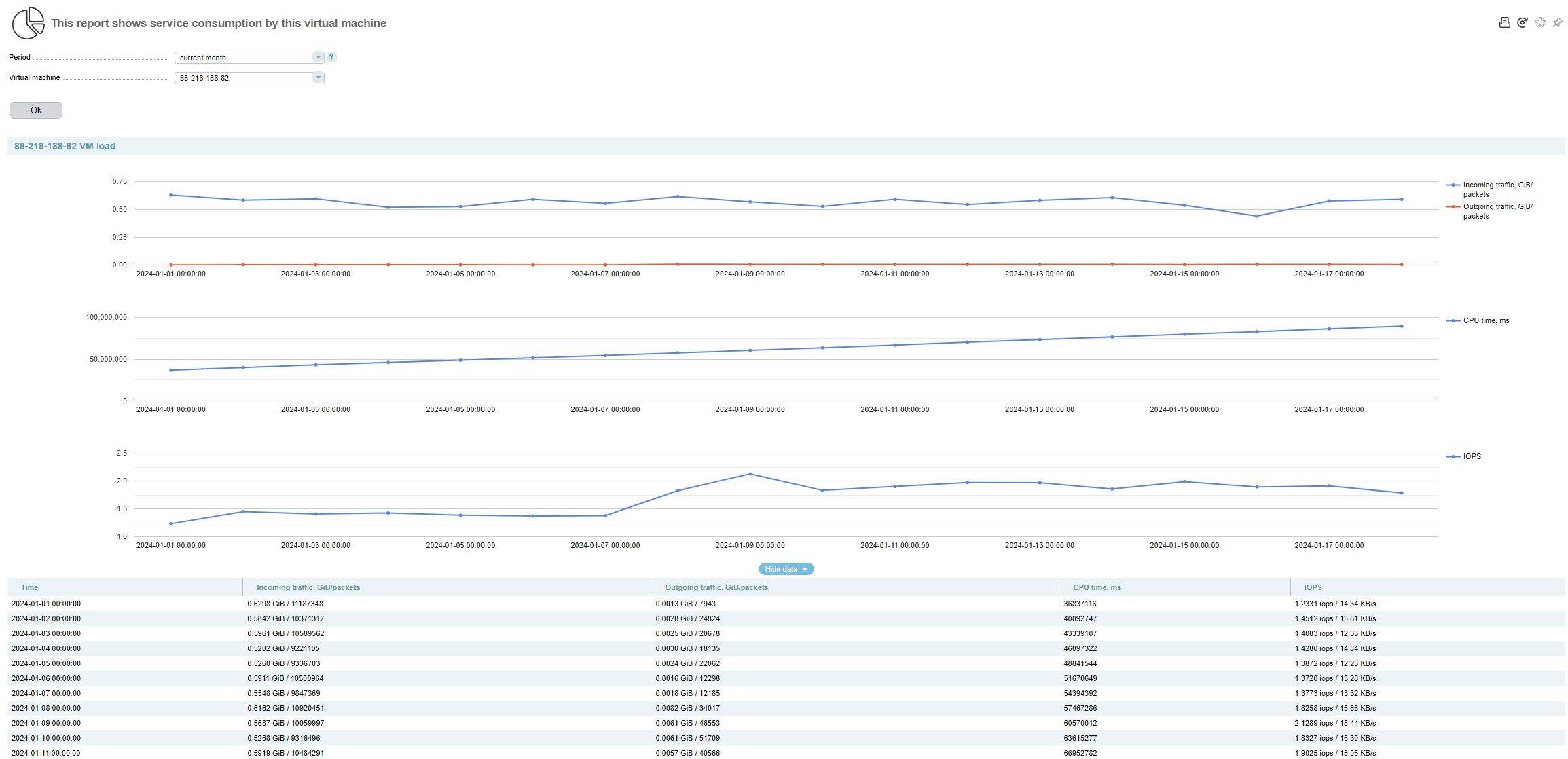 Virtual Machines, Load