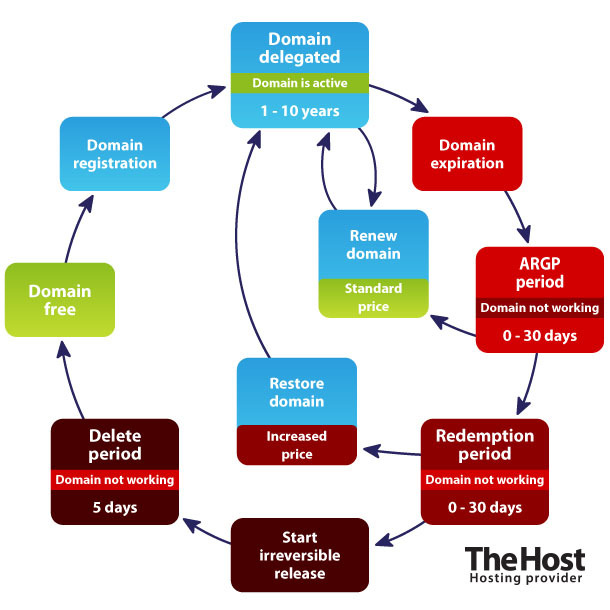 Domain Life Cycle